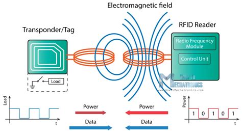 rfid chip circuit|rfid how does it work.